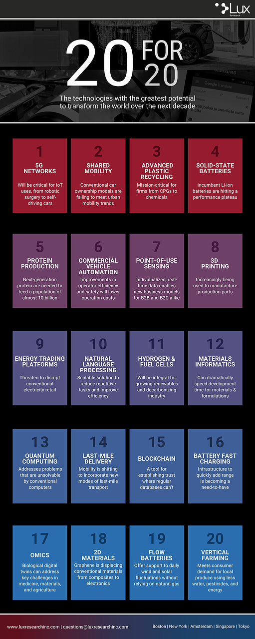 Lux Research 20 for 20